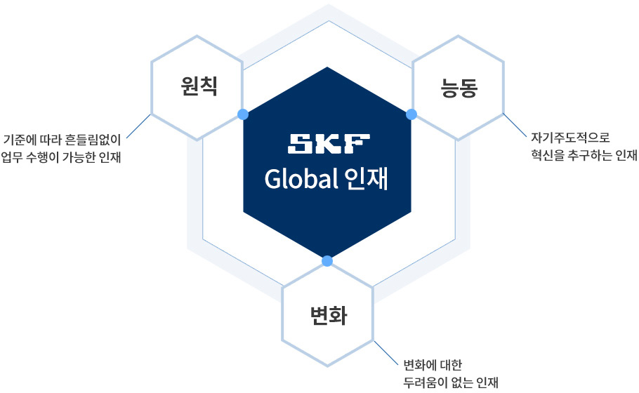 원칙을 준수하고 변화에 능동적인 Global 인재