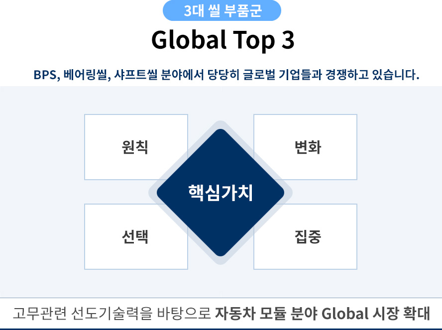 고무관련 선도기술력을 바탕으로 자동차 모듈 분야 글로벌 시장 확대